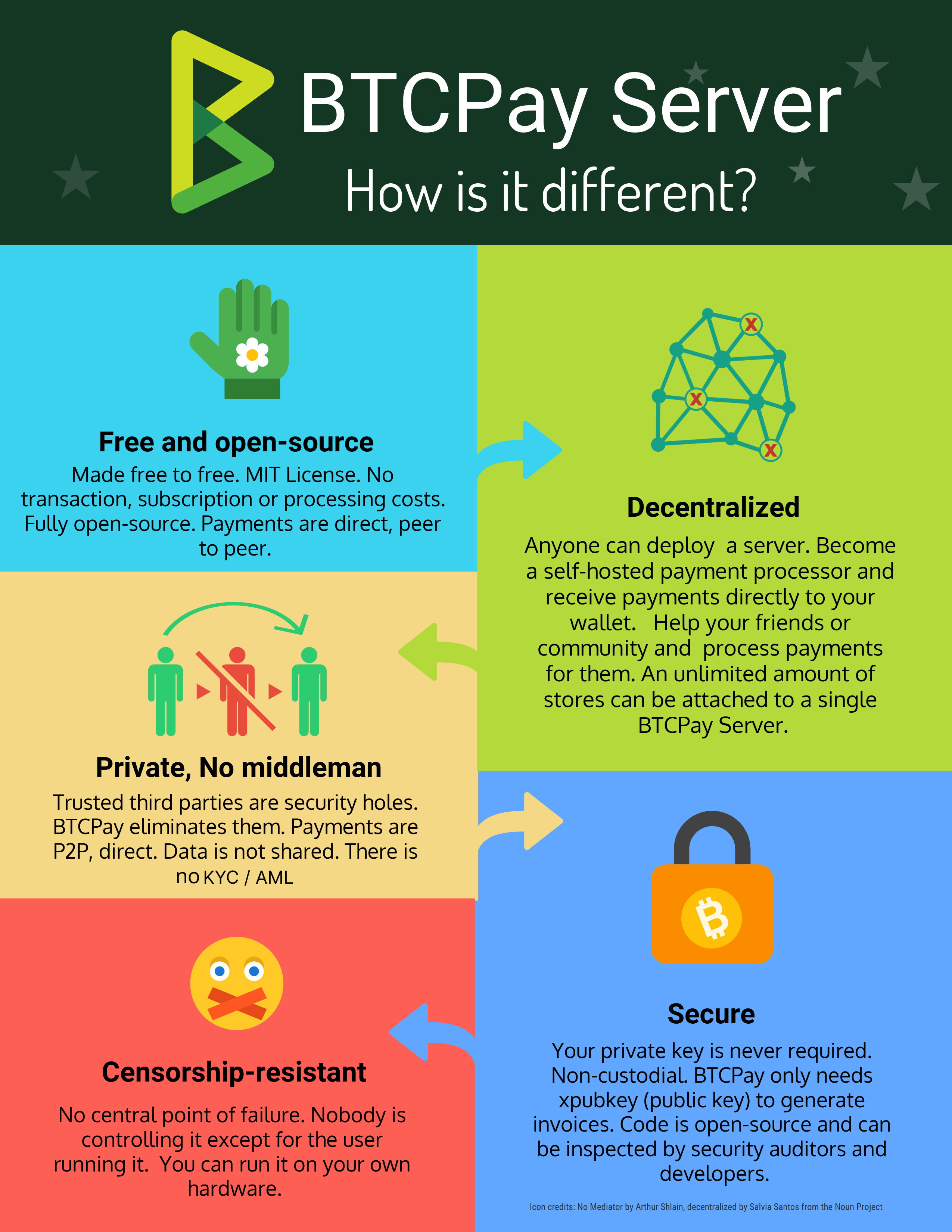 BTCPay Server vs other payment processors BTCPay Server vs other payment processors