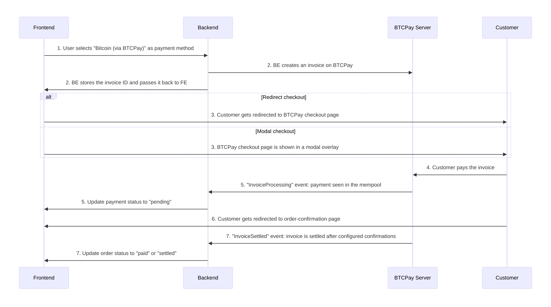 BTCPay checkout flow chart BTCPay checkout flow chart